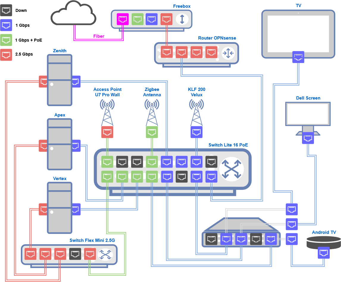Schéma réseau du homelab actuel