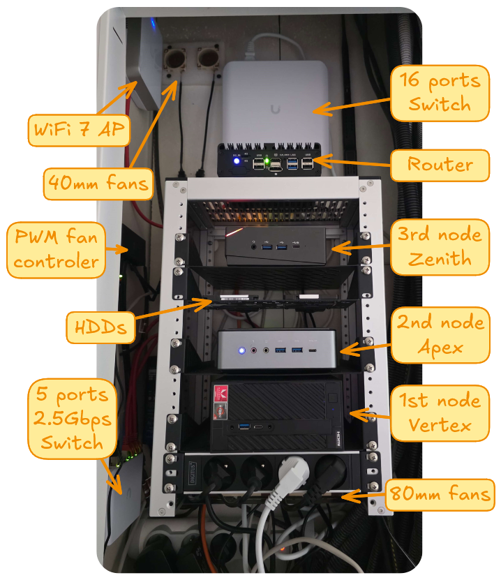 Vue de face de mon homelab avec légende