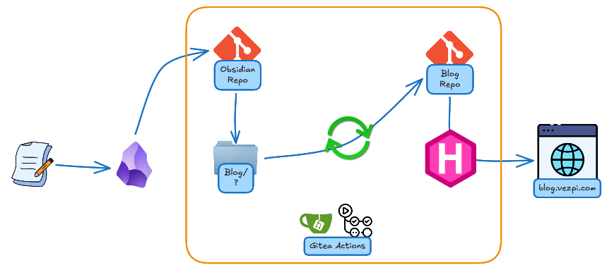 Workflow depuis l'écriture de notes sur Obsidian au blog publié