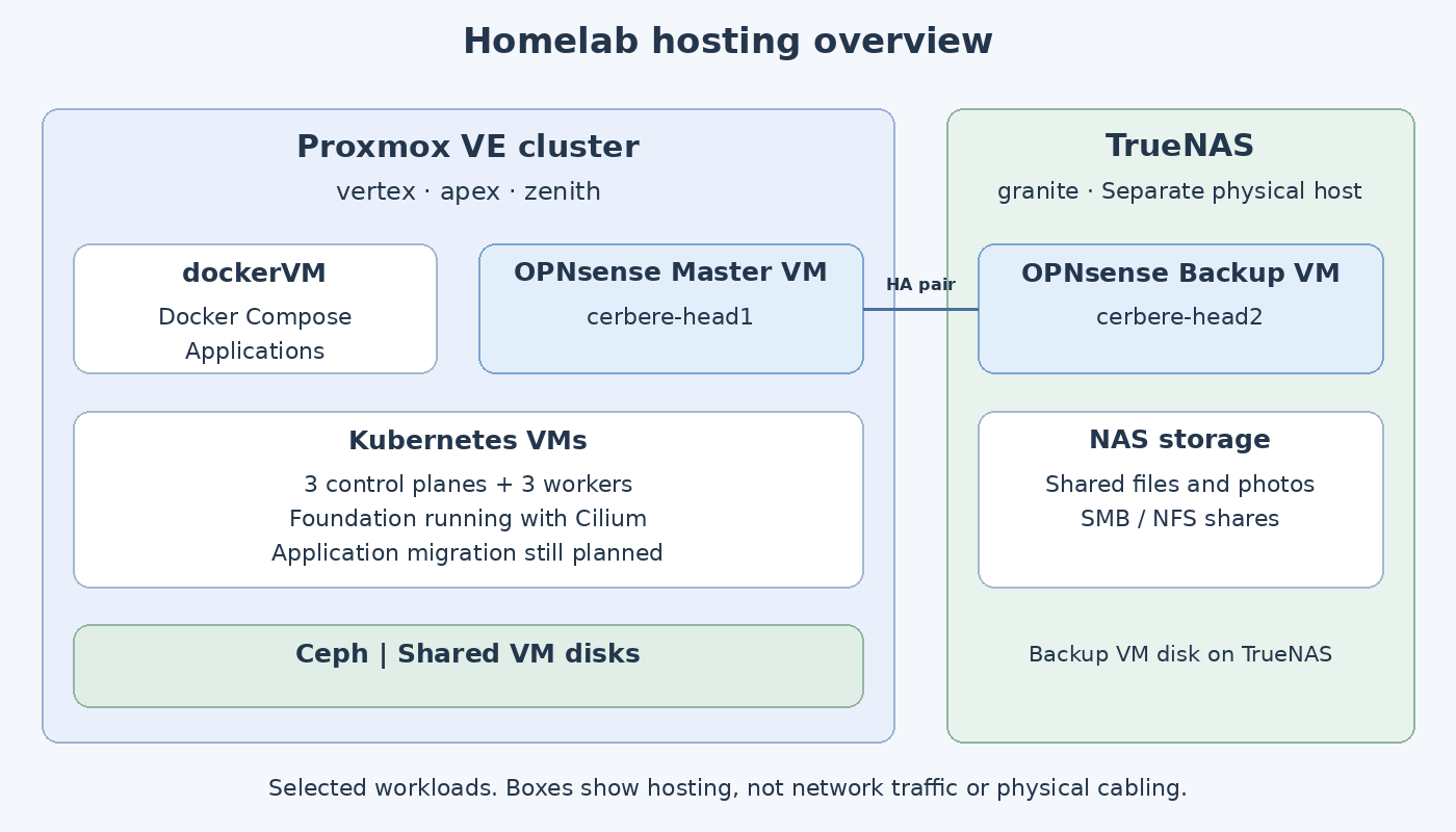 Selected VMs inside the Proxmox cluster, with TrueNAS alongside it. The OPNsense Master and Backup VMs form one HA pair across the two hosting platforms.