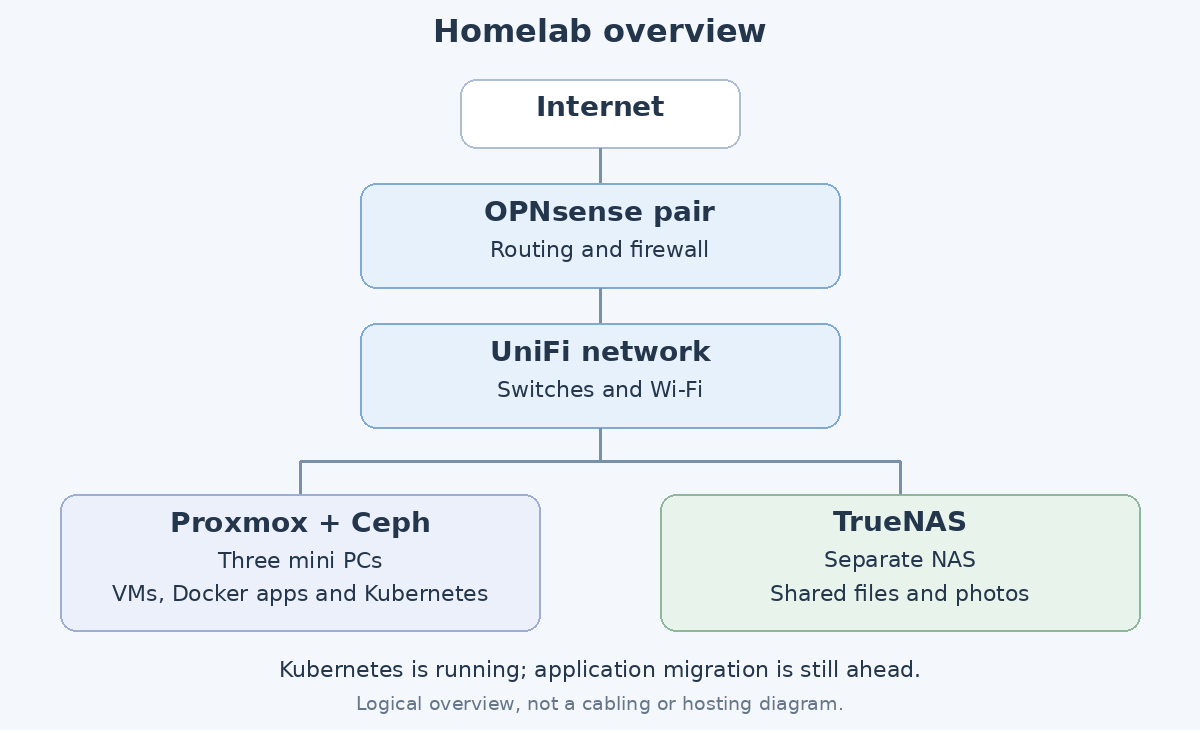 A high-level view of the lab, from the internet connection to the network, compute and shared storage.