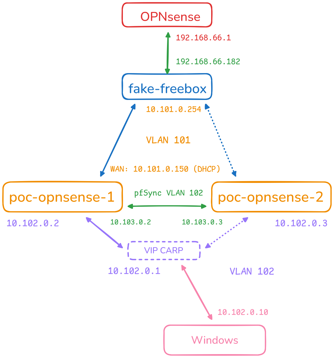 /Vezpi/Blog/raw/commit/aeb2d33162641fff14c42fef43ca4505e18e2055/static/img/poc-opnsense-diagram.png
